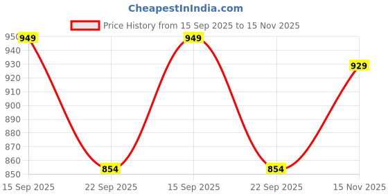 flipkart.com avirat designer studio Embroidered Bollywood Georgette Saree avirat designer studio Price History Graph from 15 Sep 2025 to 15 Nov 2025