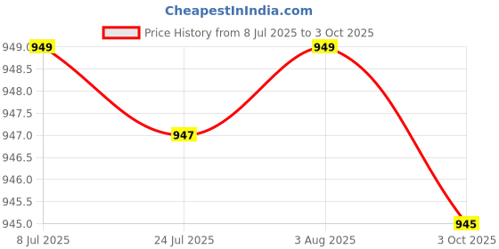flipkart.com avirat designer studio Embroidered Bollywood Georgette Saree avirat designer studio Price History Graph from 8 Jul 2025 to 3 Oct 2025