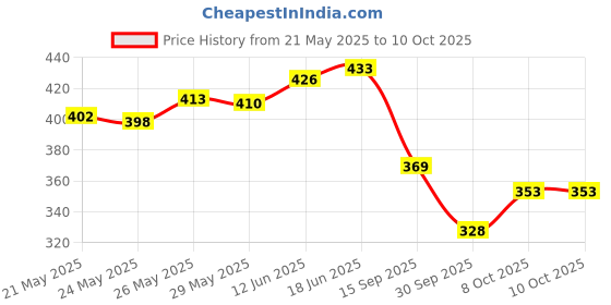 flipkart.com aviron Cushion, Greeting Card, Keychain, Mug, Sashe Gift Set aviron Price History Graph from 21 May 2025 to 9 Oct 2025