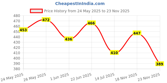 flipkart.com avirons Artificial Flower, Greeting Card, Jewellery, Soft Toy Gift Set avirons Price History Graph from 24 May 2025 to 23 Nov 2025