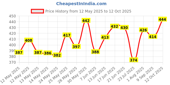 flipkart.com avirons Cushion, Greeting Card, Keychain, Mug, Sashe Gift Set avirons Price History Graph from 12 May 2025 to 12 Oct 2025