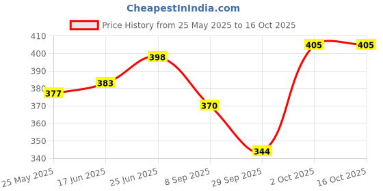 flipkart.com avirons Cushion, Mug, Keychain Gift Set avirons Price History Graph from 25 May 2025 to 15 Oct 2025