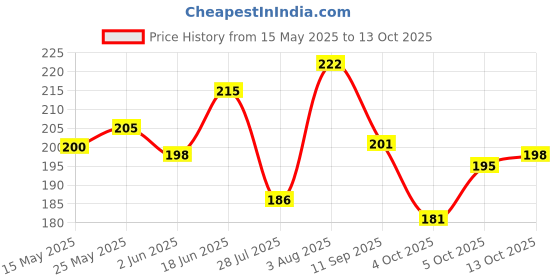 flipkart.com avirons Mug, Keychain Gift Set avirons Price History Graph from 15 May 2025 to 13 Oct 2025