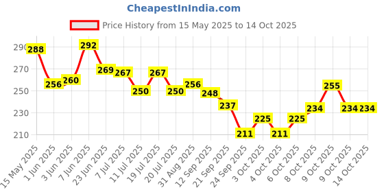 flipkart.com avis 2 in 1 Unicorn Writing Slate with Pencil box for kids Blue avis Price History Graph from 15 May 2025 to 13 Oct 2025