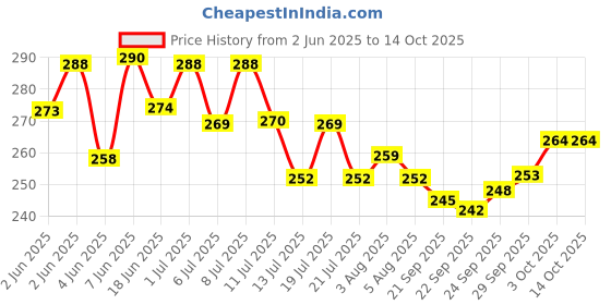 flipkart.com avis 2 in 1 Unicorn Writing Slate with Pencil box for kids Pink avis Price History Graph from 2 Jun 2025 to 13 Oct 2025