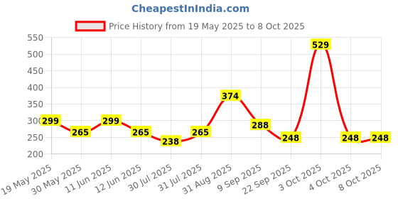 flipkart.com avis Educational 2 in 1 Smile writing board junior.A perfect double sided writing board for all ages.(Size:45*30 cm) avis Price History Graph from 19 May 2025 to 8 Oct 2025