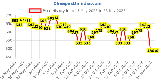 flipkart.com avis Jazz Drum Set junior .A perfect musical drum set for kids avis Price History Graph from 15 May 2025 to 20 Nov 2025