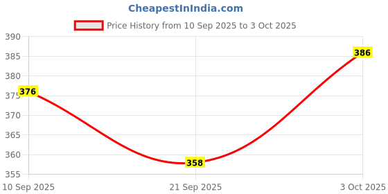 flipkart.com avish world circular Table Lamp Table Lamp avish world Price History Graph from 10 Sep 2025 to 3 Oct 2025
