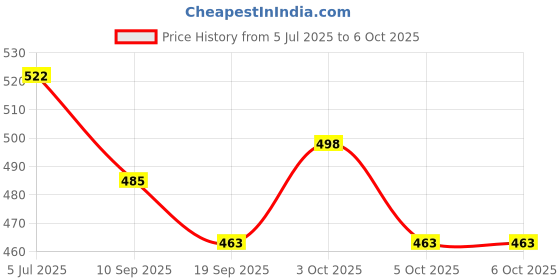 flipkart.com avish world Marble Table Lamp Table Lamp avish world Price History Graph from 5 Jul 2025 to 5 Oct 2025
