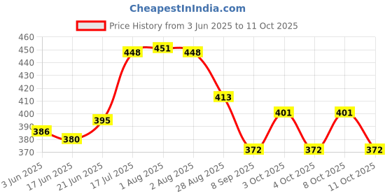 flipkart.com avishi Green net 50% Shade, 3 X 3 Meters Full Green With Handlings/Niwaar, Thick and UV Treated, Long Life Garden Net Portable Green House avishi Price History Graph from 3 Jun 2025 to 11 Oct 2025