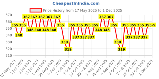 flipkart.com avishi Horse Boom Pet Health Supplements avishi Price History Graph from 17 May 2025 to 29 Nov 2025