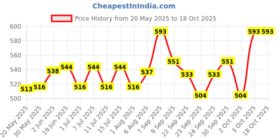 flipkart.com avishi Horse Stallion Pet Health Supplements avishi Price History Graph from 20 May 2025 to 17 Oct 2025