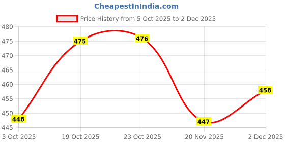 flipkart.com avishkar the invention 2 L Stainless Steel Water Jug avishkar the invention Price History Graph from 5 Oct 2025 to 2 Dec 2025
