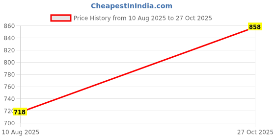 flipkart.com bata AVISON E Lace Up For Men bata Price History Graph from 10 Aug 2025 to 27 Oct 2025