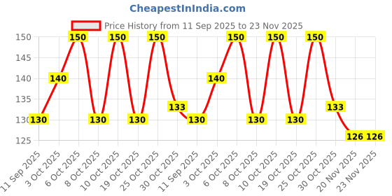 flipkart.com avisri 1 PCS 5V Step-Up Lithium ion Battery Charging Board Power Bank circuit Charger Electronic Components Electronic Hobby Kit avisri Price History Graph from 11 Sep 2025 to 22 Nov 2025