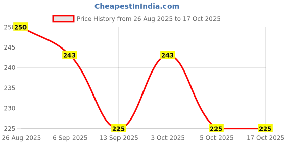 flipkart.com avisri 1 PCS TDA7388 high-performance(4x 35W) quad bridge amplifier IC Electronic Components Electronic Hobby Kit avisri Price History Graph from 26 Aug 2025 to 15 Oct 2025