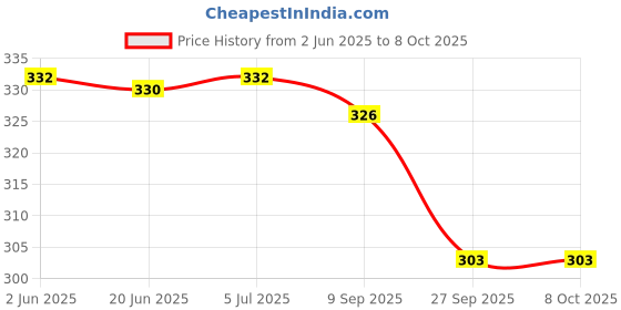 flipkart.com avisri 10 PCS TIP41C 6A,100V, 65W, USED FOR AMPLIFICATION AND SWITCHING TO-220 NPN Transistor avisri Price History Graph from 2 Jun 2025 to 6 Oct 2025