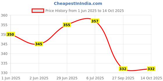 flipkart.com avisri 1+1 PCS COMBO TOSHIBA 2SC5200 10A 230V NPN &2SA1943 PNP 10A 230V PNP Transistor avisri Price History Graph from 1 Jun 2025 to 13 Oct 2025