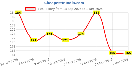 flipkart.com avisri 2 PCS DIY Power Bank, 5V for Charging 3.7V Lithium-ion Rechargeable Battery/Cell Electronic Components Electronic Hobby Kit avisri Price History Graph from 14 Sep 2025 to 30 Nov 2025