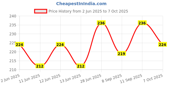 flipkart.com avisri 2 PCS PWM Mini 5a 90w PWM 12v DC Motor Speed Controller DC 4.5v-35v Adjustable Electronic Components Electronic Hobby Kit avisri Price History Graph from 2 Jun 2025 to 7 Oct 2025