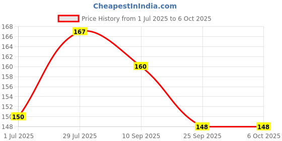 flipkart.com avisri 2 PCS TIP42C 6A,100V, 65W, PNP TRANSISTOR PNP Transistor avisri Price History Graph from 1 Jul 2025 to 6 Oct 2025