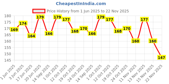 flipkart.com avisri 2 pics D2030A Audio Power Amplifier IC Electronic Components Electronic Hobby Kit avisri Price History Graph from 1 Jun 2025 to 22 Nov 2025