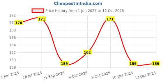 flipkart.com avisri 3 PCS TIP122 5A 100V Darlington High-Current NPN Transistor avisri Price History Graph from 1 Jun 2025 to 12 Oct 2025
