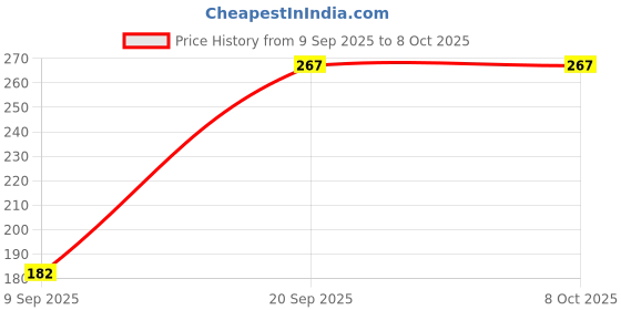 flipkart.com avisri 4 PCS TDA2050 IC Class-AB High-Performance Amplifier Electronic Components Electronic Hobby Kit avisri Price History Graph from 9 Sep 2025 to 6 Oct 2025