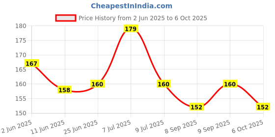 flipkart.com avisri 4 PCS TIP32C TRANSISTOR NPN Transistor avisri Price History Graph from 2 Jun 2025 to 6 Oct 2025