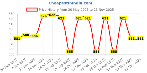 flipkart.com avisri 4 PCS TOSHIBA 2SC5200 10A 230V NPN Transistor avisri Price History Graph from 30 May 2025 to 23 Nov 2025
