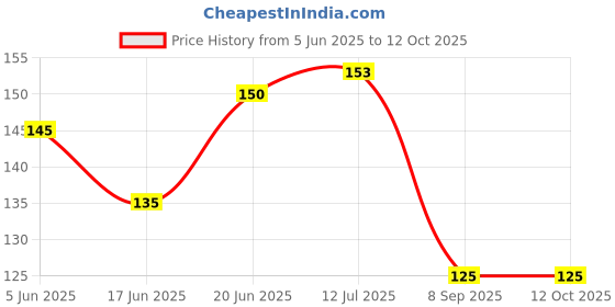 flipkart.com avisri 5 pcs 223J 2KV polyester capacitor 2000 volt Electronic Components Electronic Hobby Kit avisri Price History Graph from 5 Jun 2025 to 12 Oct 2025