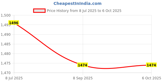 flipkart.com Avista 2.4G Wireless Controller Gamepad 4 GB with Preloaded Games: Enjoy a vast library of classic and modern games Price History Graph from 8 Jul 2025 to 5 Oct 2025
