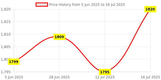 flipkart.com Avista 2.4G Wireless Controller Gamepad 4 GB with Preloaded Games: Enjoy a vast library of classic and modern games Price History Graph from 5 Jun 2025 to 16 Jul 2025