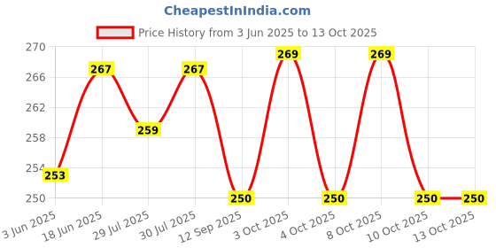 flipkart.com avitaj ROUND RING silver Towel Holder avitaj Price History Graph from 3 Jun 2025 to 13 Oct 2025