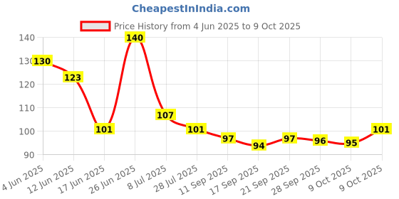 flipkart.com avittam Under Arm Sweat Pads Sweat Pads avittam Price History Graph from 4 Jun 2025 to 9 Oct 2025