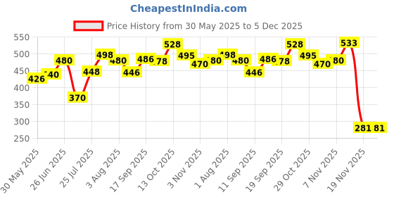 flipkart.com aviva sports Gym Machine Snap Hook Carabiner 12Pcs. Multipurpose, Silver Wire Locks Locking Carabiner aviva sports Price History Graph from 30 May 2025 to 5 Dec 2025