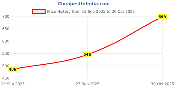 flipkart.com avivastyle 343- Boot_Size- 36 Boots For Women avivastyle Price History Graph from 19 Sep 2025 to 30 Oct 2025