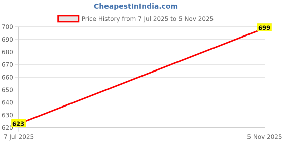 flipkart.com avivastyle 343- Boot_Size- 40 Boots For Women avivastyle Price History Graph from 7 Jul 2025 to 5 Nov 2025