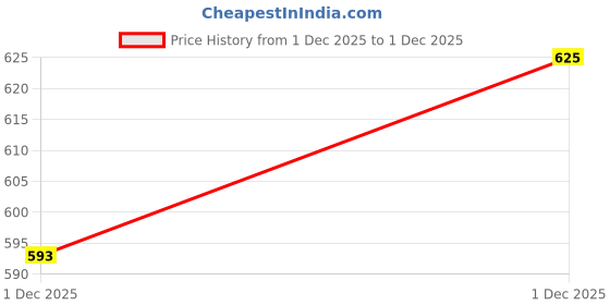 flipkart.com avivastyle 443 Boot- Size- 38 Boots For Women avivastyle Price History Graph from 1 Dec 2025 to 1 Dec 2025