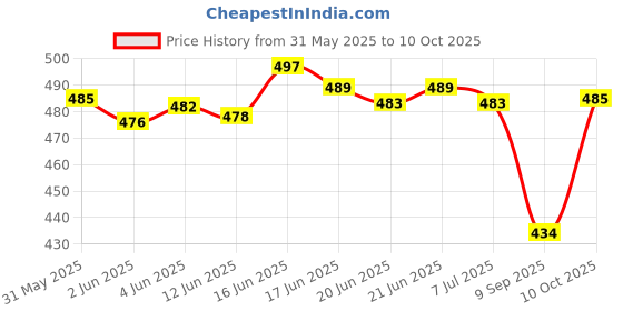 flipkart.com avivastyle Women Heels Sandal avivastyle Price History Graph from 31 May 2025 to 10 Oct 2025