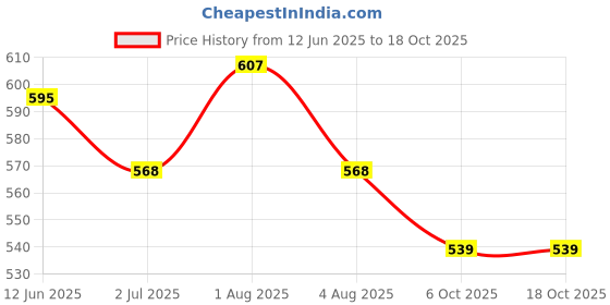 flipkart.com avivastyle Women Heels Sandal avivastyle Price History Graph from 12 Jun 2025 to 18 Oct 2025