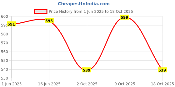 flipkart.com avivastyle Women Heels Sandal avivastyle Price History Graph from 1 Jun 2025 to 18 Oct 2025
