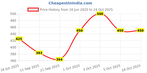 flipkart.com avivastyle Women Heels Sandal avivastyle Price History Graph from 16 Jun 2025 to 24 Oct 2025