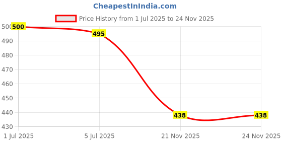 flipkart.com avivastyle Women Heels Sandal avivastyle Price History Graph from 1 Jul 2025 to 23 Nov 2025