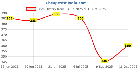 flipkart.com avivastyle Women Heels Sandal avivastyle Price History Graph from 13 Jun 2025 to 16 Oct 2025