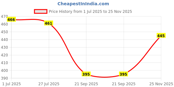 flipkart.com avivastyle Women Heels Sandal avivastyle Price History Graph from 1 Jul 2025 to 25 Nov 2025