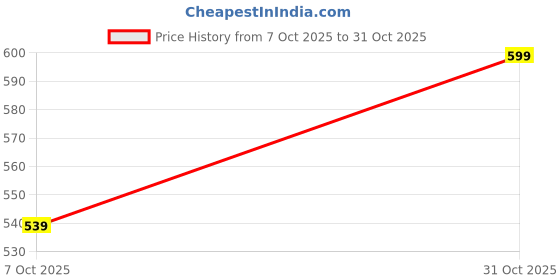 flipkart.com avivastyle Women Heels Sandal avivastyle Price History Graph from 7 Oct 2025 to 31 Oct 2025