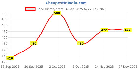 flipkart.com avivastyle Women Heels Sandal avivastyle Price History Graph from 16 Sep 2025 to 26 Nov 2025