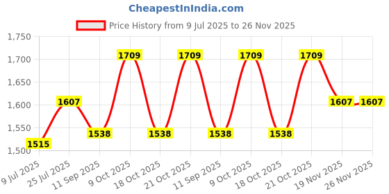 flipkart.com avivo Small Cabin Suitcase (20 inch) 4 Wheels - Nano - Red avivo Price History Graph from 9 Jul 2025 to 25 Nov 2025