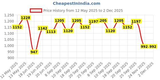 flipkart.com avj Full Size32 inch Carrom Board 4 cm Carrom Board avj Price History Graph from 12 May 2025 to 2 Dec 2025